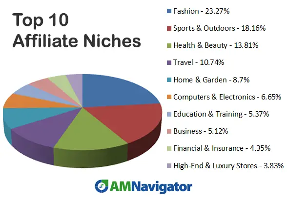 best and lucrative niches in affiliate marketing