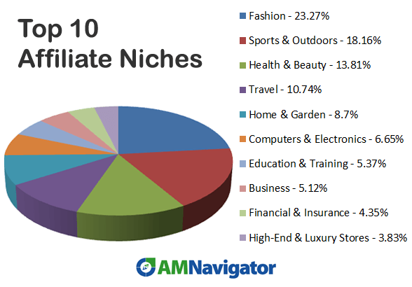 Is Affiliate Marketing Lucrative? (Explained) 6 best and lucrative niches in affiliate marketing