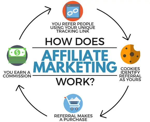 How affiliate marketing work step by step