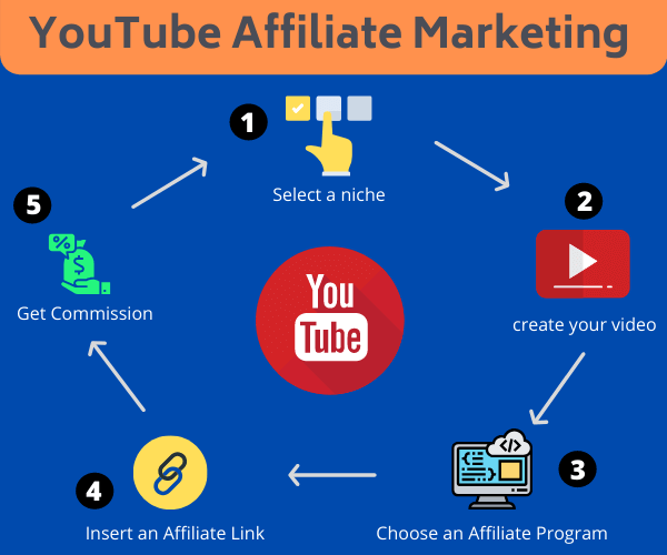 how to do affiliate marketing on youtube