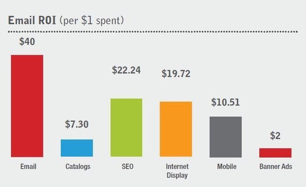 Benefit of email marketing for affiliate marketing